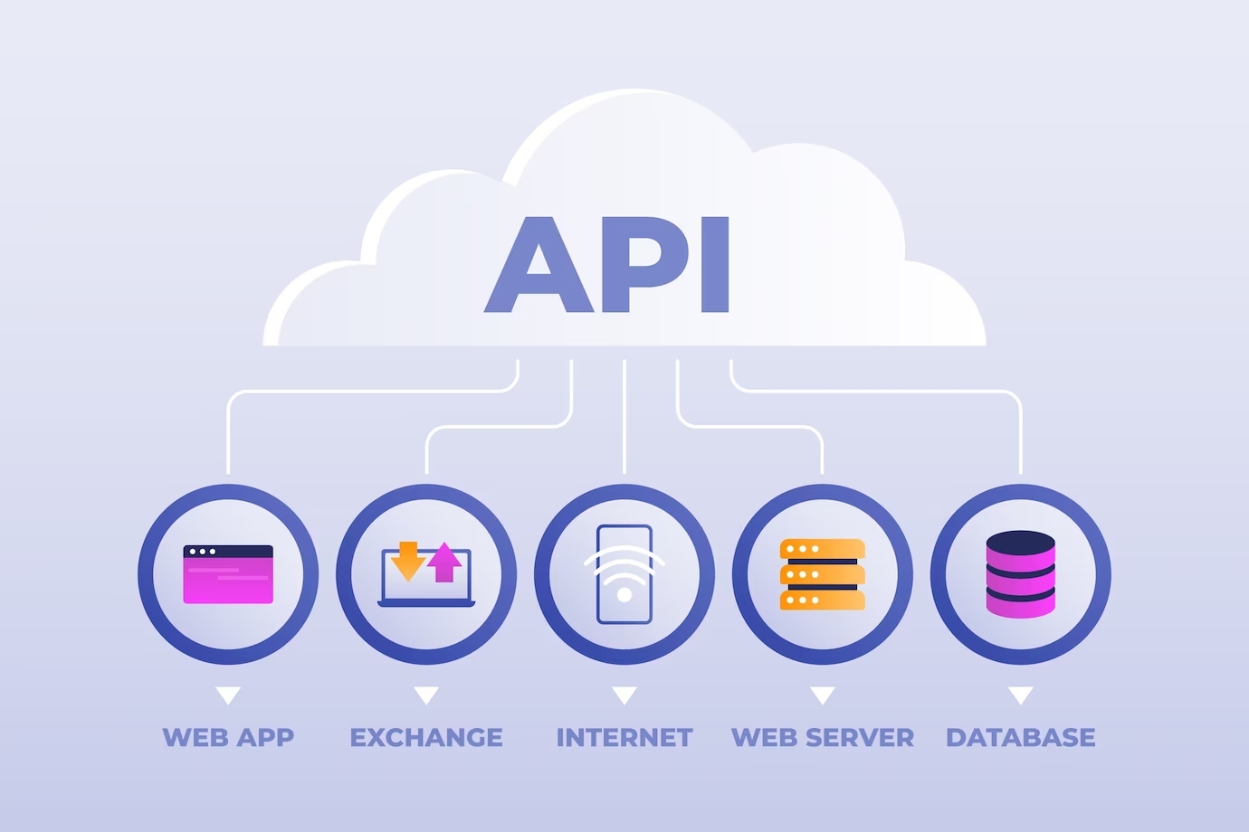 Hệ thống đặt lịch có thể kết nối linh hoạt với CRM, Google Calendar, Website, Chatbot… thông qua API.