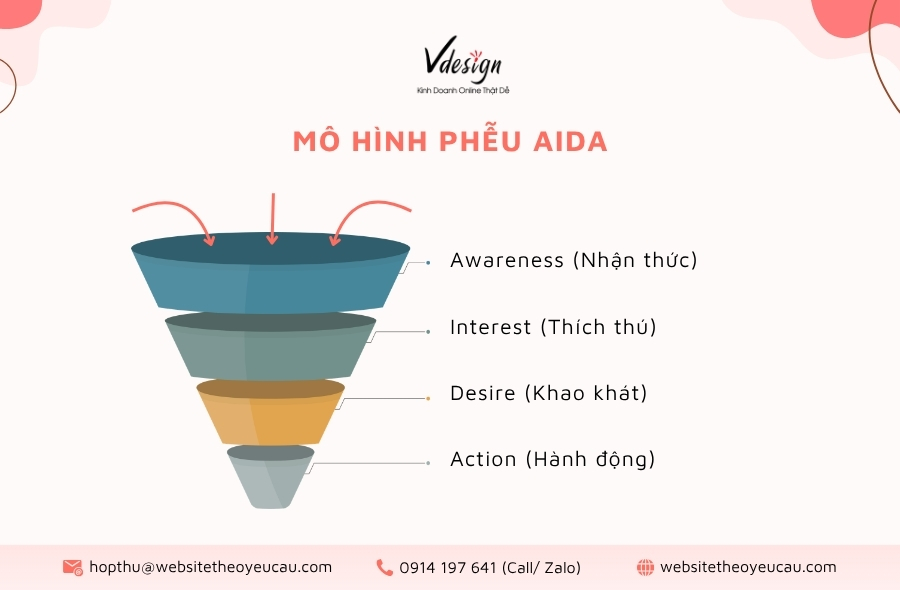 Mô hình phễu khách hàng AIDA.