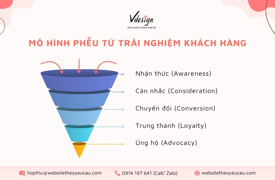 Mô hình phễu từ trải nghiệm khách hàng.