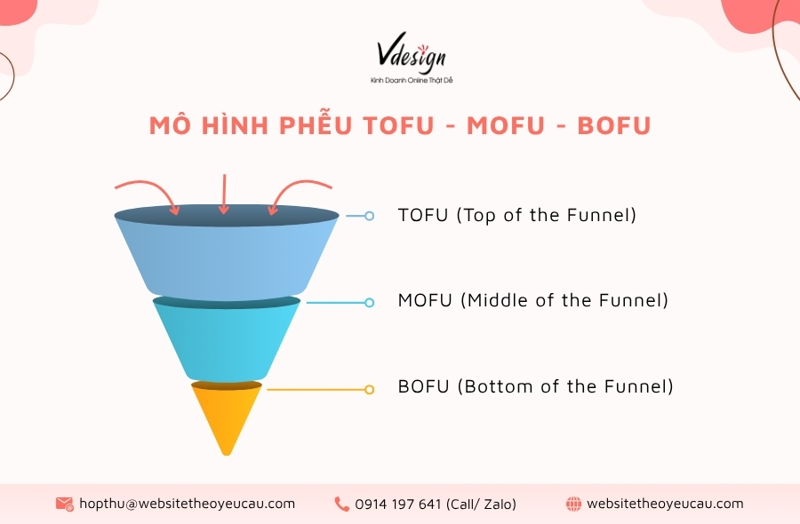 Mô hình phễu TOFU - MOFU - BOFU.
